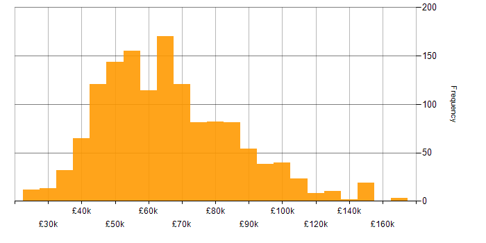 Salary histogram for Node.js in England
