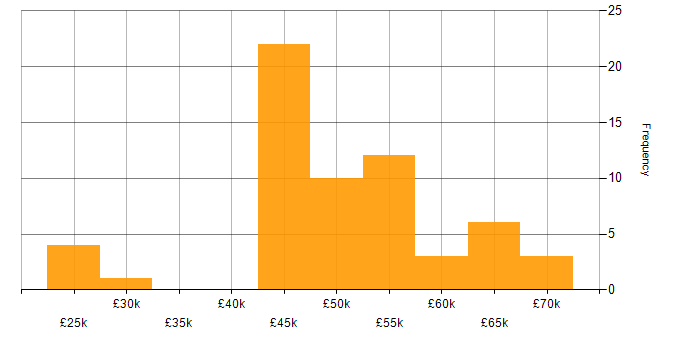Salary histogram for Node.js in Hampshire
