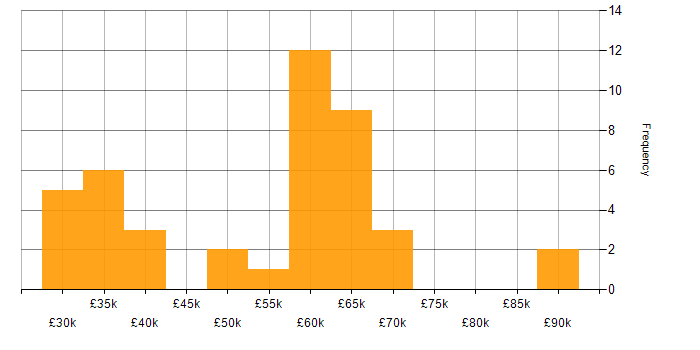 Salary histogram for Node.js in Leeds