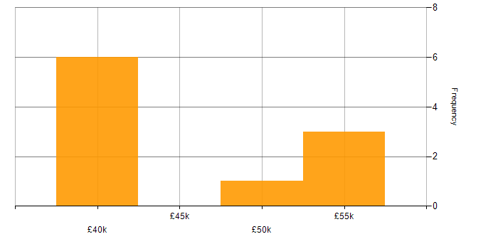 Salary histogram for Node.js in Leicestershire