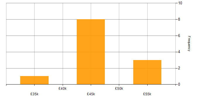 Salary histogram for Node.js in Newcastle upon Tyne