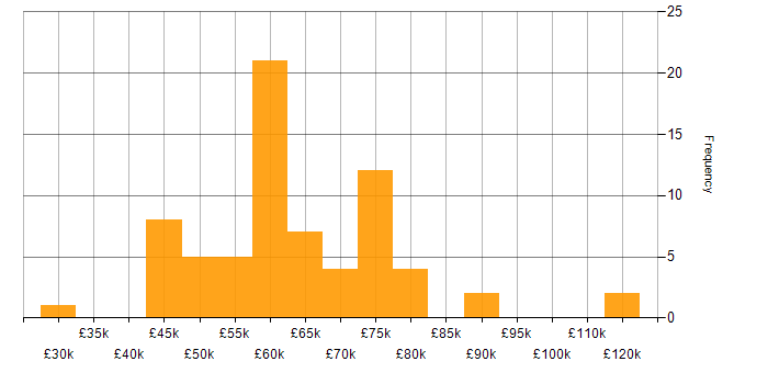Salary histogram for Node.js in Scotland