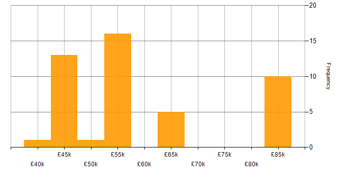 Salary histogram for Node.js in Surrey