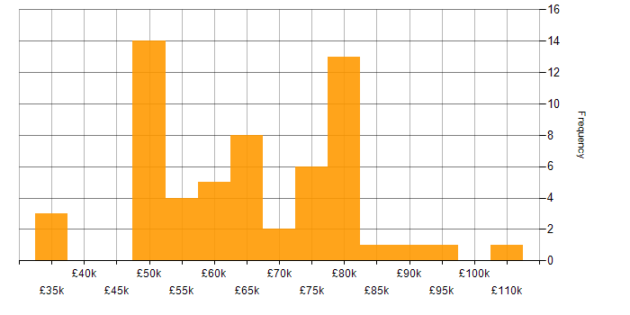 Salary histogram for Node.js in the Thames Valley