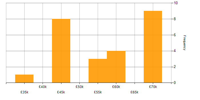 Salary histogram for Node.js in Tyne and Wear
