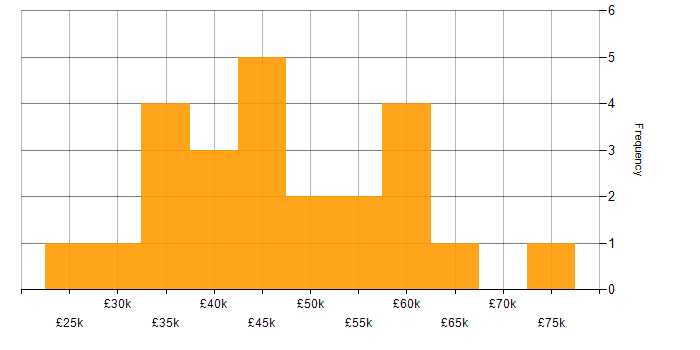 Salary histogram for Node.js in Wales