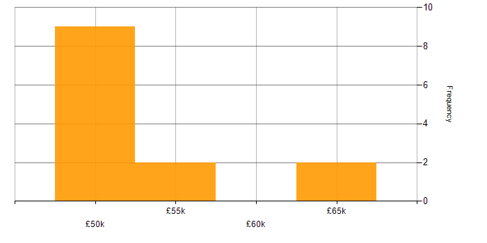 Salary histogram for Node.js Developer in the East Midlands