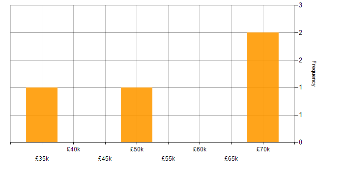 Salary histogram for Node.js Developer in the East of England