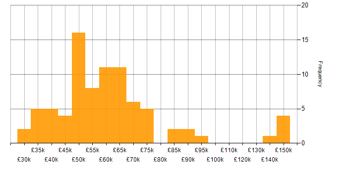 Salary histogram for Node.js Developer in England