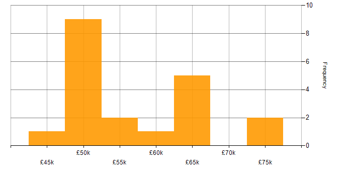 Salary histogram for Node.js Developer in the Midlands