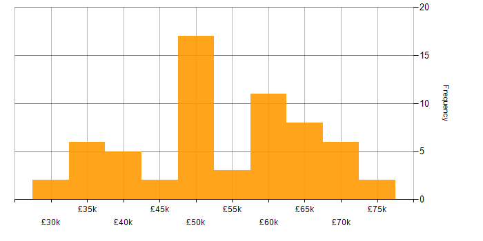 Salary histogram for Node.js Developer in the UK excluding London