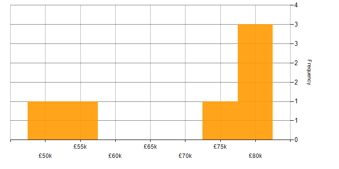 Salary histogram for Nokia in the Midlands