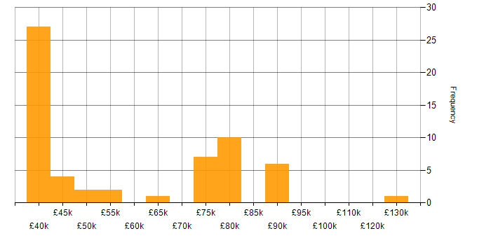 Salary histogram for Nokia in the UK