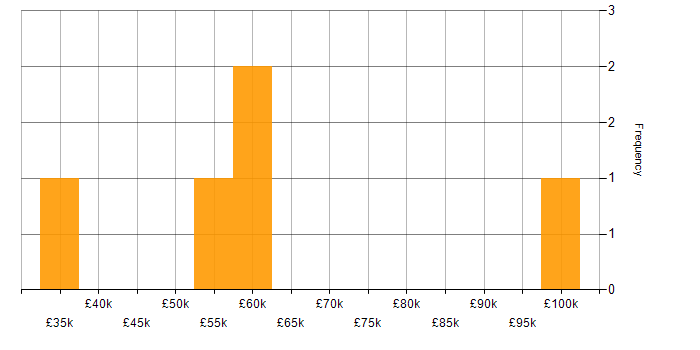 Salary histogram for Non-Functional Testing in Bristol
