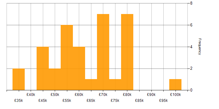 Salary histogram for Non-Functional Testing in London