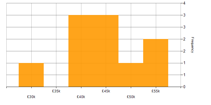 Salary histogram for Non-Functional Testing in the North West