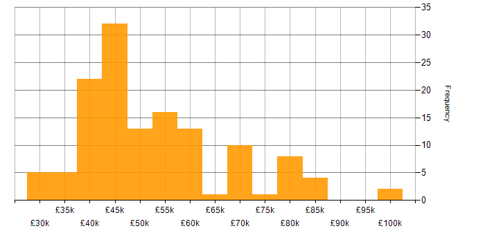 Salary histogram for Non-Functional Testing in the UK
