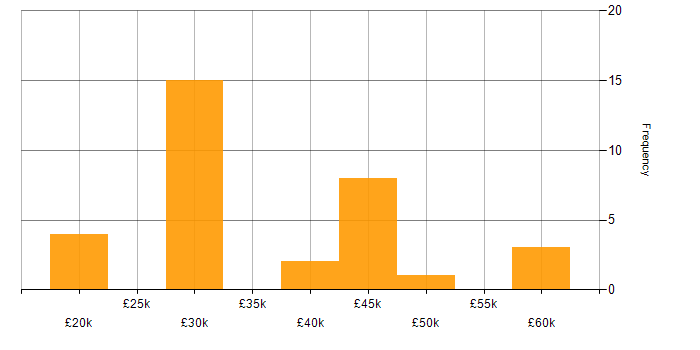 Salary histogram for Northgate in England