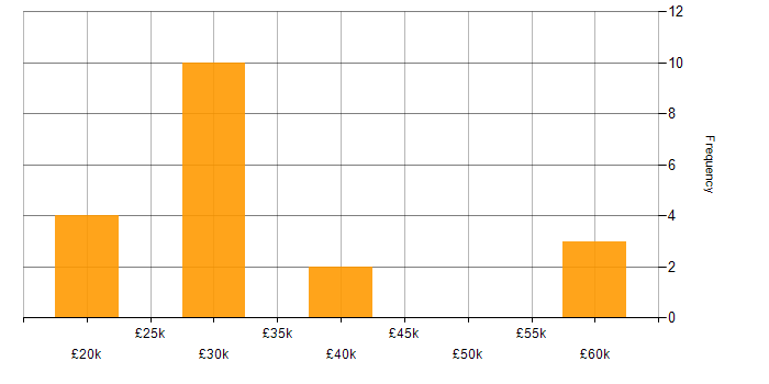Salary histogram for Northgate in the North of England