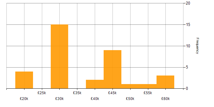 Salary histogram for Northgate in the UK
