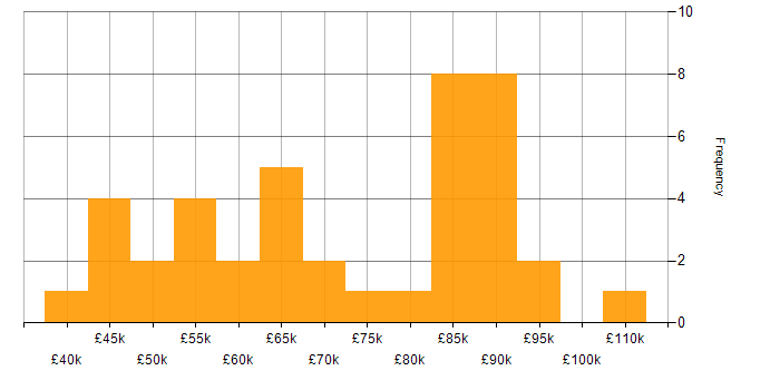 Salary histogram for NoSQL in Central London
