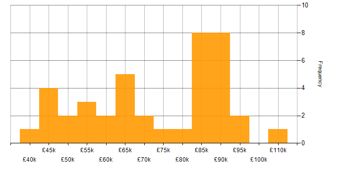 Salary histogram for NoSQL in the City of London