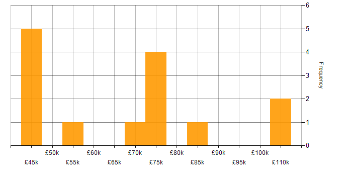 Salary histogram for NoSQL in the East of England