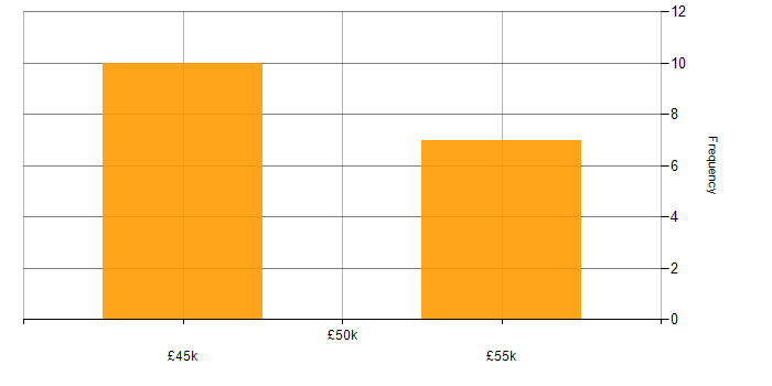 Salary histogram for NoSQL in Gloucestershire