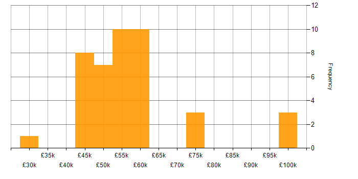Salary histogram for NoSQL in Hampshire