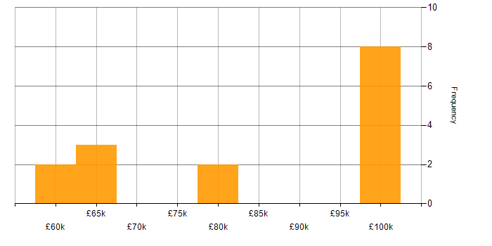 Salary histogram for NoSQL in Leeds