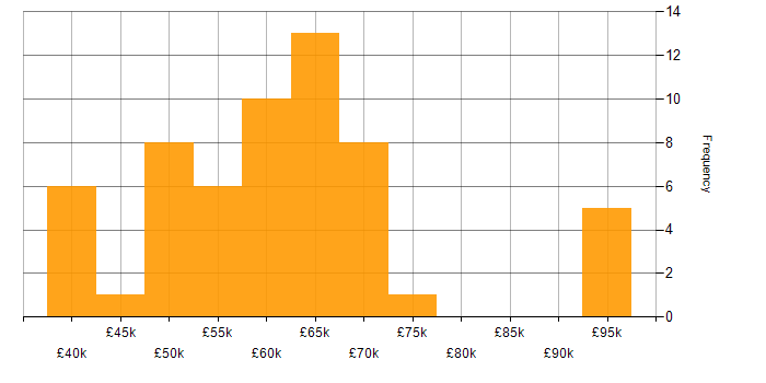 Salary histogram for NoSQL in Manchester