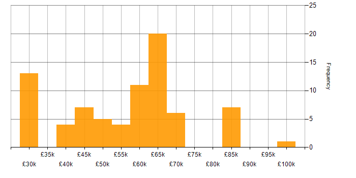 Salary histogram for NoSQL in the Midlands