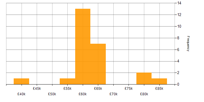 Salary histogram for NoSQL in the North East