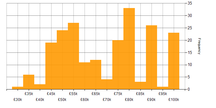Salary histogram for NoSQL in the South East