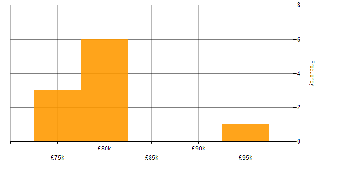 Salary histogram for NoSQL in South London