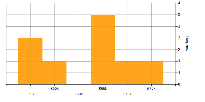 Salary histogram for NoSQL in South Wales