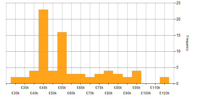Salary histogram for NoSQL in the South West