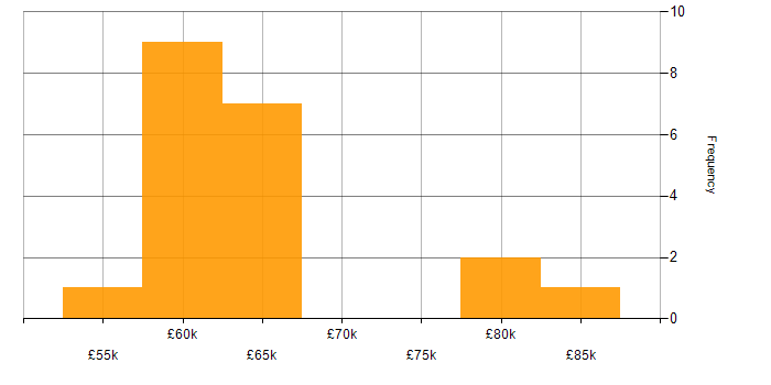Salary histogram for NoSQL in Tyne and Wear