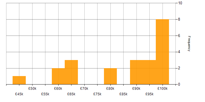 Salary histogram for NoSQL in West Yorkshire