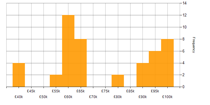 Salary histogram for NoSQL in Yorkshire