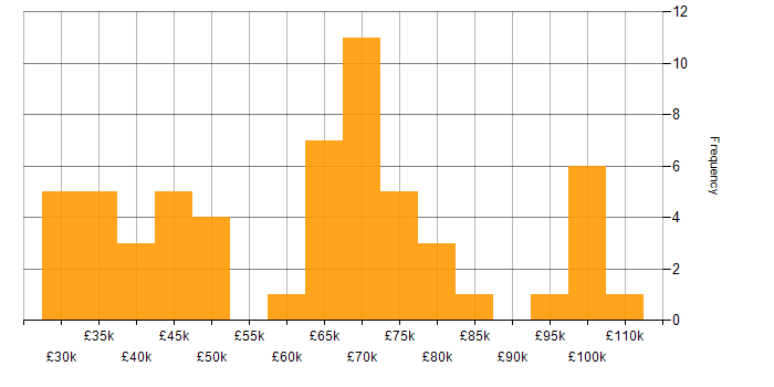 Salary histogram for npm in England
