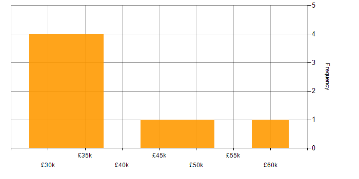 Salary histogram for npm in the North of England