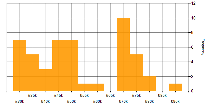 Salary histogram for npm in the UK excluding London