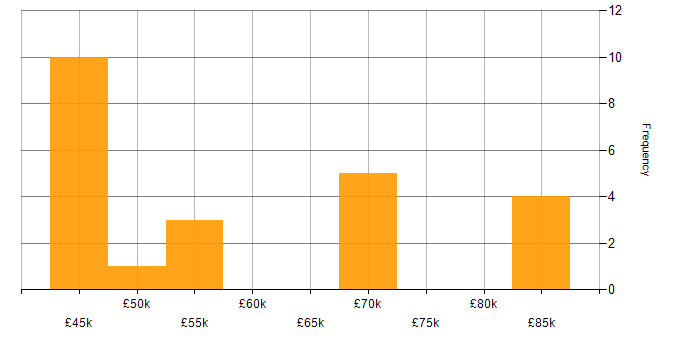 Salary histogram for NServiceBus in the UK