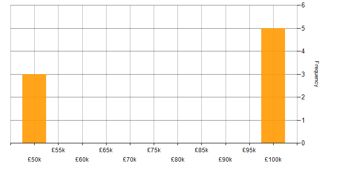Salary histogram for NuGet in the North of England
