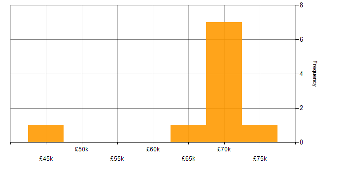 Salary histogram for Nuix in London