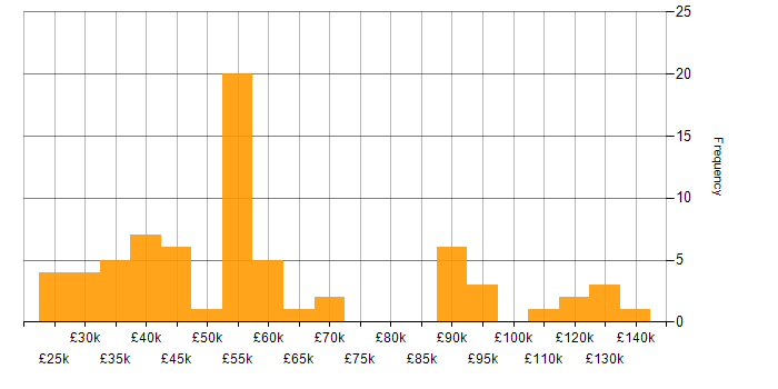Salary histogram for Numerate Degree in England