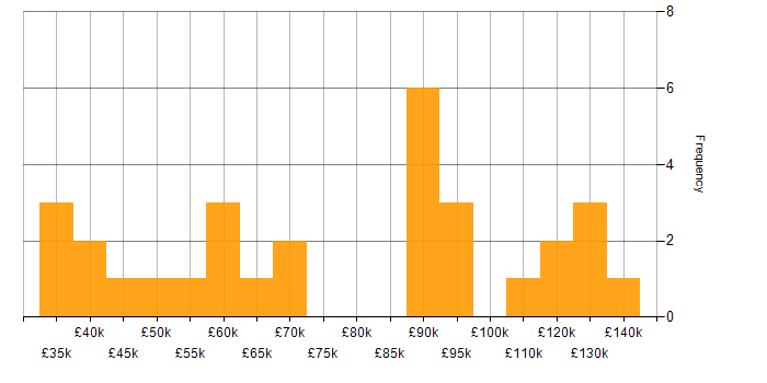 Salary histogram for Numerate Degree in London