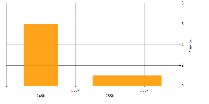 Salary histogram for Numerate Degree in the South West