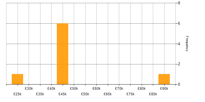 Salary histogram for Numerical Analysis in the UK excluding London